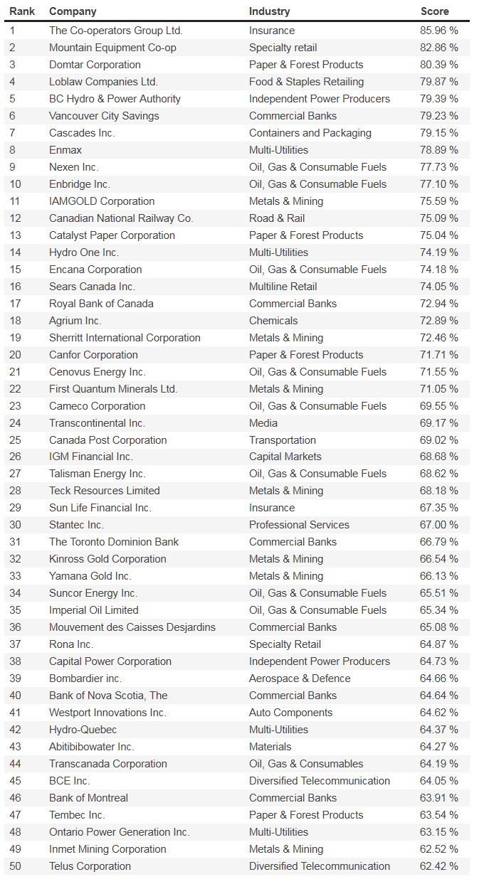 Best 50 Corporate Citizens In Canada 2011 Released By Corporate Knights 