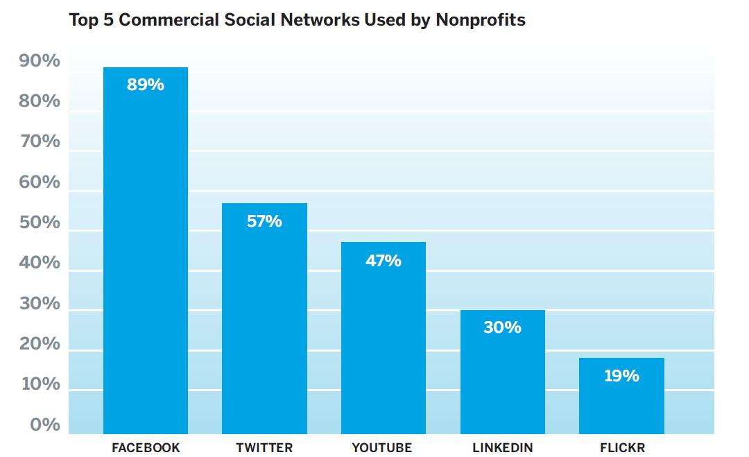 Social Network Report Reflects Nonprofit Fundraising and Engagement