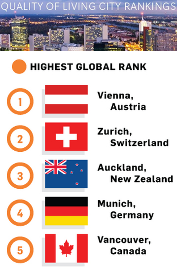 Best Global Cities From 2014 Quality Of Living Ranking Canadian Call 