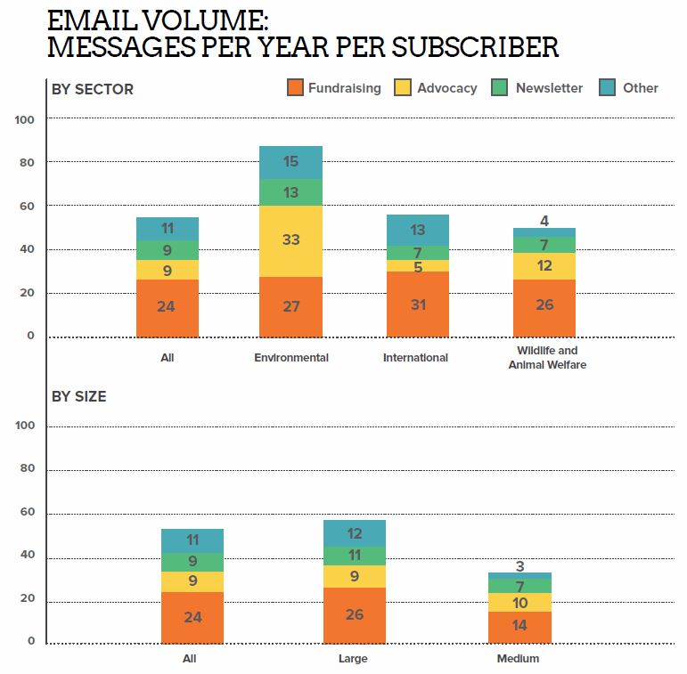 M+R Benchmarks Report reveals email and social media trends for