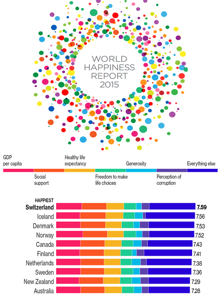 Happiness Scale By Country Telegraph